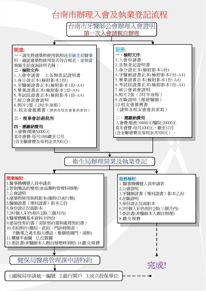 辦理入會及執業登記流程